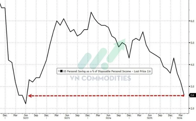 Tỷ lệ tiết kiệm giảm từ 3,6% xuống 2,6%